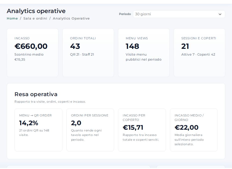 Schermata di Analytics nel pannello Platevo
